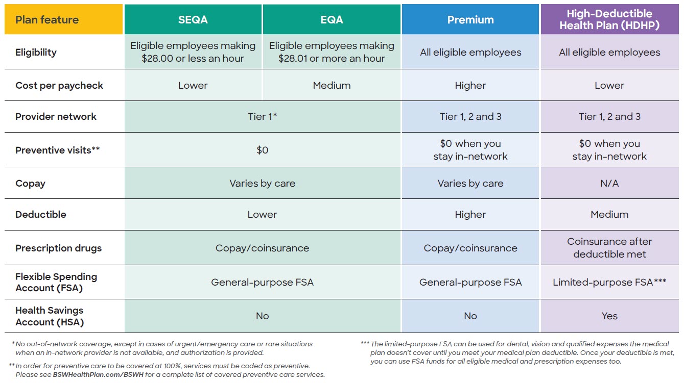 Medical plans comparison chart