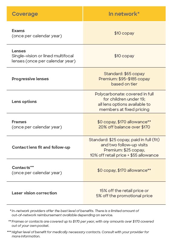 Chart showing coverage details