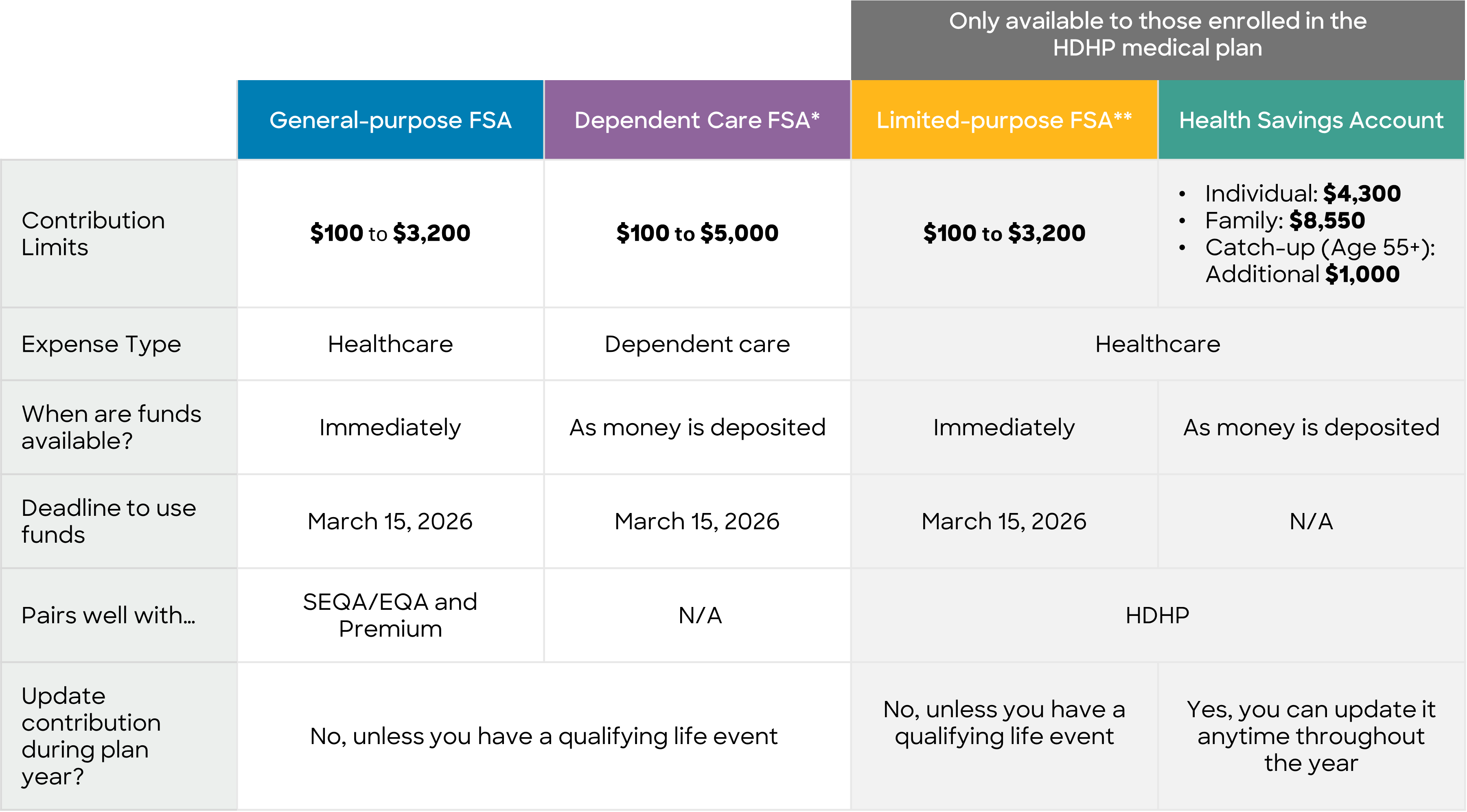 FSA HSA Chart